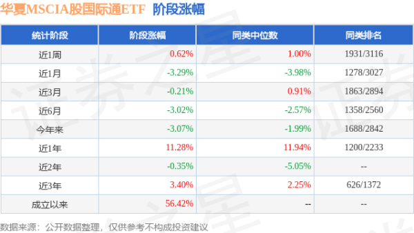 日升策略 一季报点评：华夏MSCIA股国际通ETF基金季度涨幅-0.66%