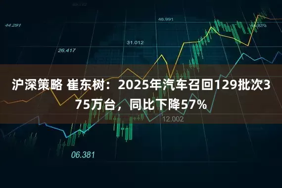 沪深策略 崔东树:2025年汽车召回129批次375万台,同比下降57%